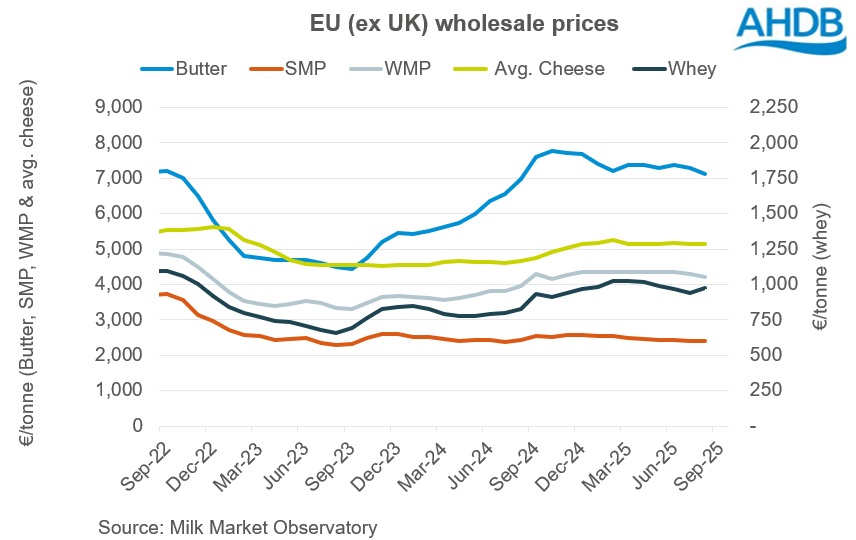 EU wholesale prices graph_Sep25